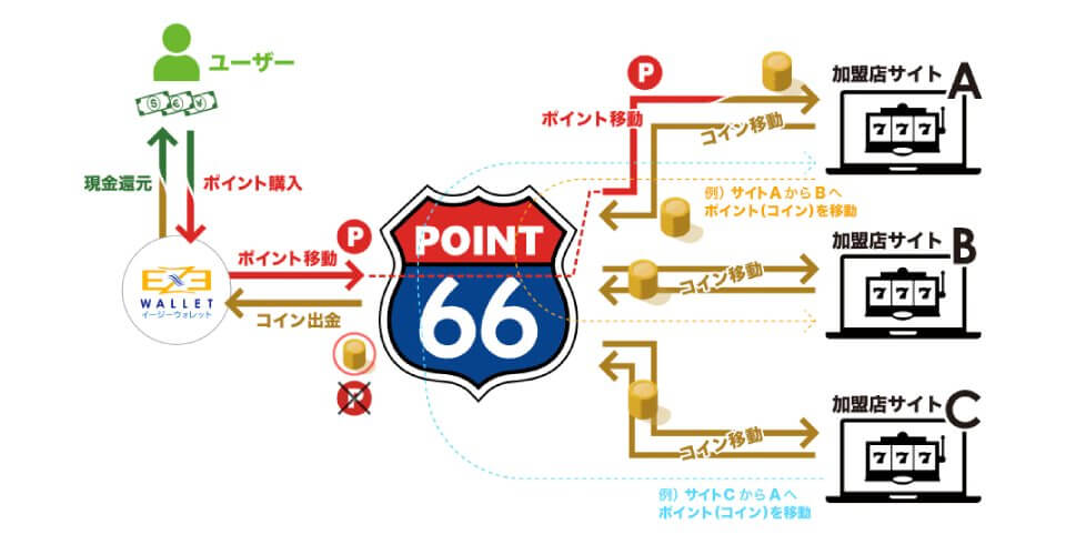 ポイント66|入出金の流れ
