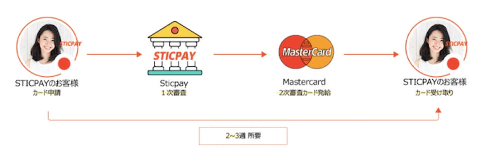 スティックペイ｜認証