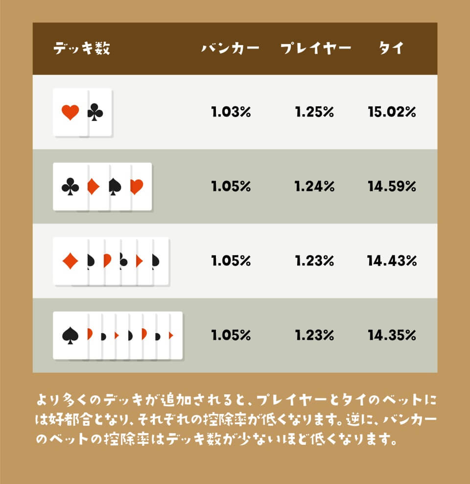 バカラ:ハウスエッジ