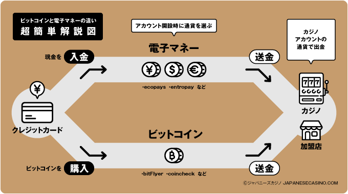 ビットコインと電子マネー ビットコインと電子マネー