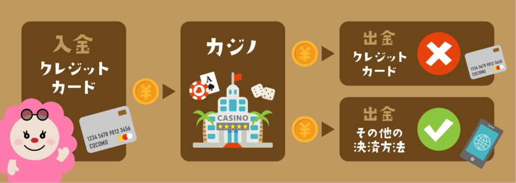 オンラインカジノ入出金方法|出金