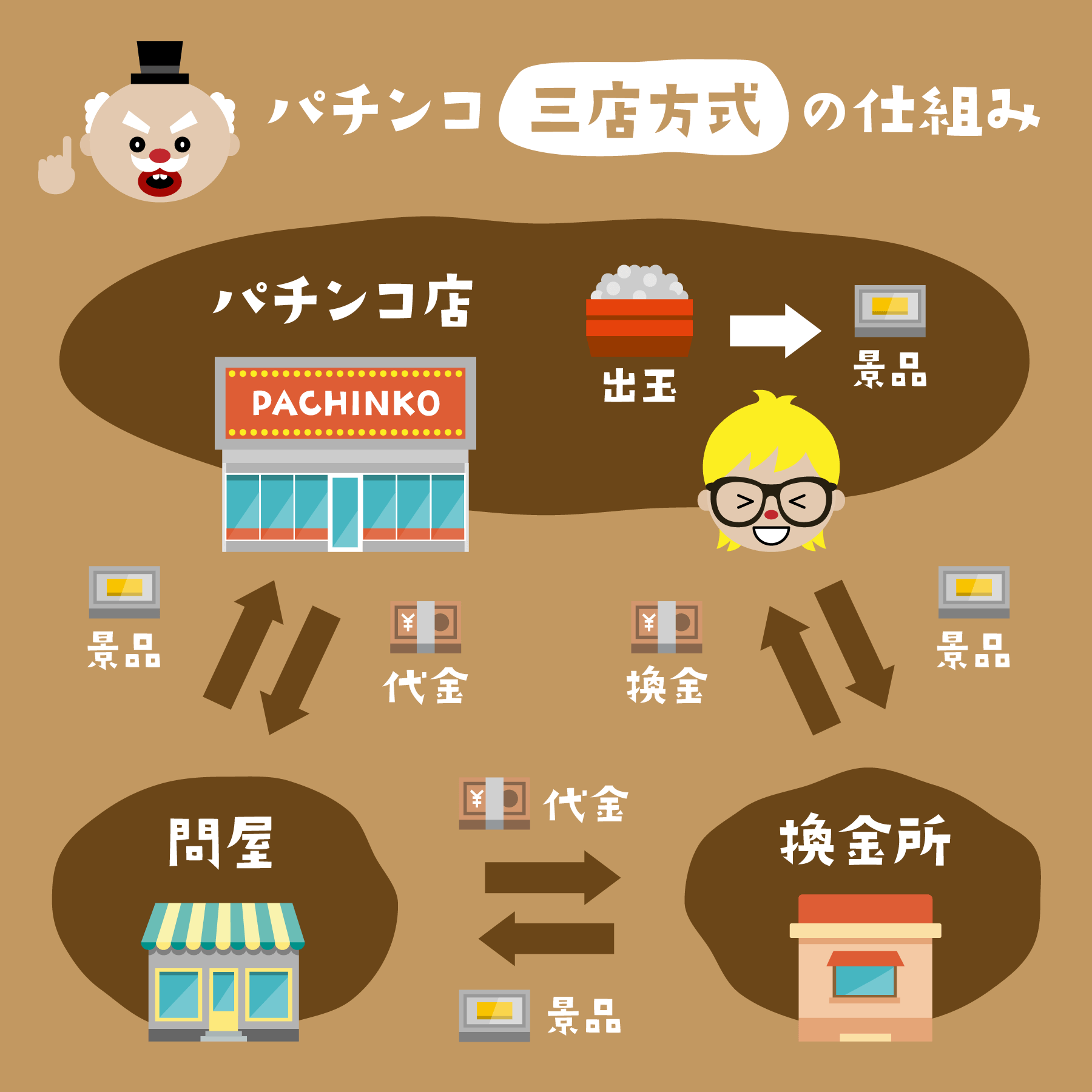 オンラインパチンコ|パチンコのしくみ・三店方式